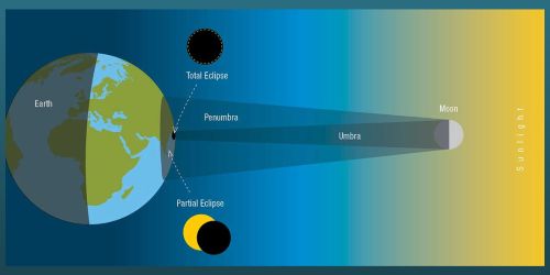 "Total Solar Eclipse"